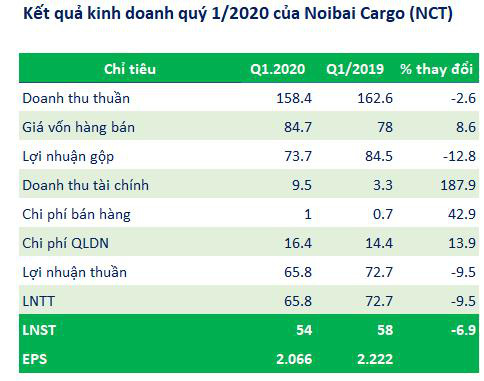Noibai Cargo (NCT): Quý 1 lãi 54 tỷ đồng giảm 7% so với cùng kỳ - Ảnh 2.