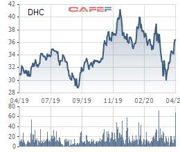 Sản lượng tăng, Dohaco (DHC) báo lãi quý 1 tăng gấp 4 lần cùng kỳ - Ảnh 3.