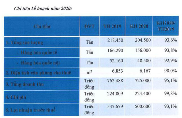 Bất chấp ngành hàng không gặp khó, lợi nhuận quý 1 của Saigon Cargo Service (SCS) vẫn tăng 8% lên 130 tỷ đồng - Ảnh 3.