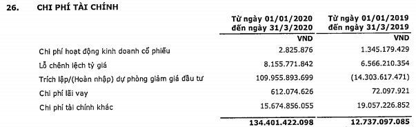 PVI báo lãi quý 1/2020 giảm 60% so với cùng kỳ, về mức 94 tỷ đồng - Ảnh 2.