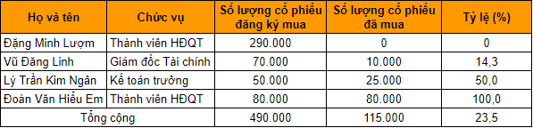 4 lãnh đạo MWG mua 23,5% lượng cổ phiếu đăng ký - Ảnh 1.