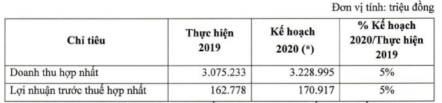 Xuân Mai Corp (XMC): Kế hoạch lợi nhuận năm 2020 tăng trưởng 5%, lên mức 171 tỷ đồng - Ảnh 2.