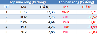 Khối ngoại tiếp tục bán ròng 385 tỷ đồng trong phiên 24/4 - Ảnh 1.