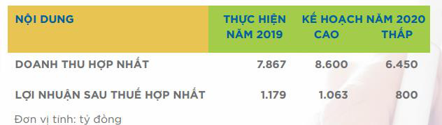 Vĩnh Hoàn (VHC): Lên 2 kịch bản lãi thấp và cao trong năm 2020 - Ảnh 3.