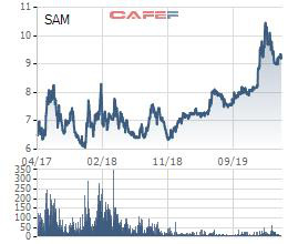 Sam Holdings (SAM) báo lợi nhuận quý 1 chưa bằng 1/6 cùng kỳ - Ảnh 3.