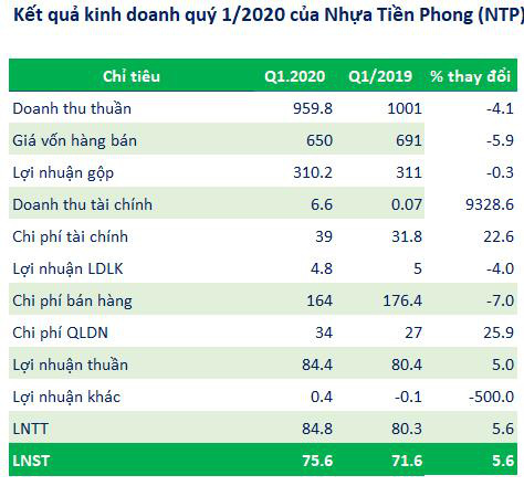 Nhựa Tiền Phong (NTP): Quý 1 lãi 76 tỷ đồng, tăng 6% so với cùng kỳ - Ảnh 2.