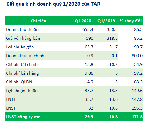 TAR: Quý 1 lãi 32 tỷ đồng gấp 3 lần cùng kỳ, năm 2020 đặt mục tiêu tăng vốn lên 500 tỷ đồng - Ảnh 1.