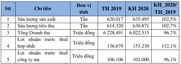 Phân bón Bình Điền (BFC): Kế hoạch lãi trước thuế 153 tỷ đồng năm 2020, tăng 12% so với năm 2019 - Ảnh 2.