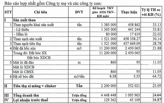 Tổng công ty Mỏ Việt Bắc (MVB) lãi sau thuế hơn 35 tỷ đồng quý 1, hoàn thành 35% kế hoạch năm - Ảnh 1.