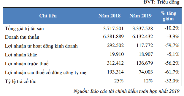 Phân bón Bình Điền (BFC): Kế hoạch lãi trước thuế 153 tỷ đồng năm 2020, tăng 12% so với năm 2019 - Ảnh 1.