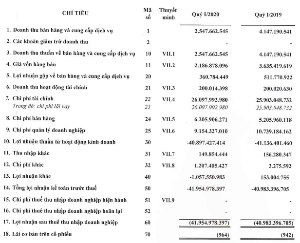 Thuận Thảo (GTT): Lỗ chồng lỗ, công nợ hàng nghìn tỷ đồng - Ảnh 1.