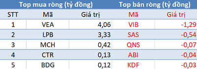 Phiên 27/4: Khối ngoại tiếp tục bán ròng 470 tỷ đồng, tập trung “xả” VCB và VPB - Ảnh 3.