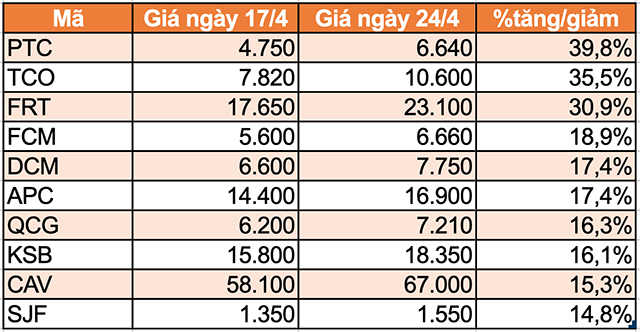 10 cổ phiếu tăng/giảm mạnh nhất tuần: Nhiều mã tăng hơn 40% - Ảnh 1.