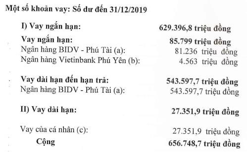 Thuận Thảo (GTT): Lỗ chồng lỗ, công nợ hàng nghìn tỷ đồng - Ảnh 2.