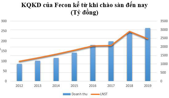Fecon (FCN) thông qua phương án mua 6 triệu cổ phiếu quỹ để bình ổn giá - Ảnh 2.