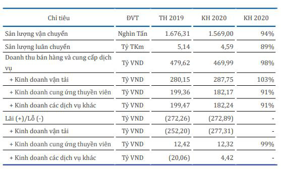 VST: Quý 1 lỗ thêm 83 tỷ đồng, lỗ lũy kế 2.136 tỷ đồng cao gấp 3,6 lần vốn điều lệ - Ảnh 1.