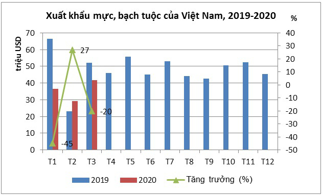 Xuất khẩu mực, bạch tuộc của Việt Nam tiếp tục giảm trong quý I/2020 - Ảnh 1.