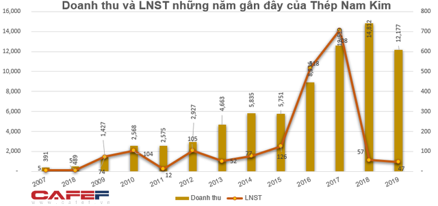 Thép Nam Kim (NKG) thông qua phương án mua 10 triệu cổ phiếu quỹ - Ảnh 1.