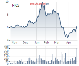 Thép Nam Kim (NKG) thông qua phương án mua 10 triệu cổ phiếu quỹ - Ảnh 2.