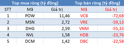 Khối ngoại tiếp tục bán ròng 400 tỷ, thị trường “đỏ lửa” phiên 28/4 - Ảnh 1.