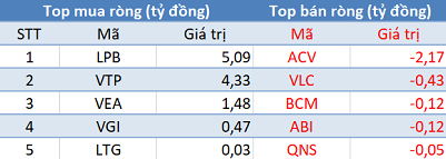 Khối ngoại tiếp tục bán ròng 400 tỷ, thị trường “đỏ lửa” phiên 28/4 - Ảnh 3.