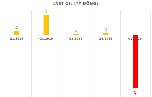 Khủng hoảng kép bởi giá dầu và Covid-19, các đại gia xăng dầu Petrolimex, BSR, PV OIL đồng loạt thua lỗ nặng nề quý đầu năm - Ảnh 2.