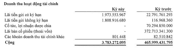 Không còn khoản lãi từ bán cổ phiếu, Becamex IDC báo lãi quý 1 giảm gần 1 nửa so với cùng kỳ - Ảnh 1.
