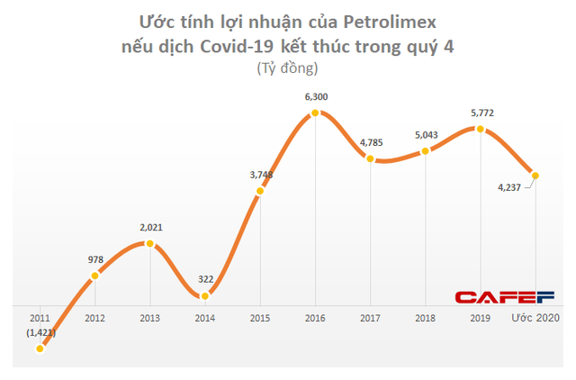 Khủng hoảng kép bởi giá dầu và Covid-19, các đại gia xăng dầu Petrolimex, BSR, PV OIL đồng loạt thua lỗ nặng nề quý đầu năm - Ảnh 3.
