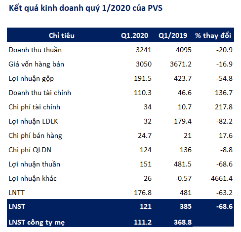 Kỹ thuật dầu khí Việt Nam (PVS): Quý 1 lãi 121 tỷ đồng giảm 68% so với cùng kỳ - Ảnh 2.