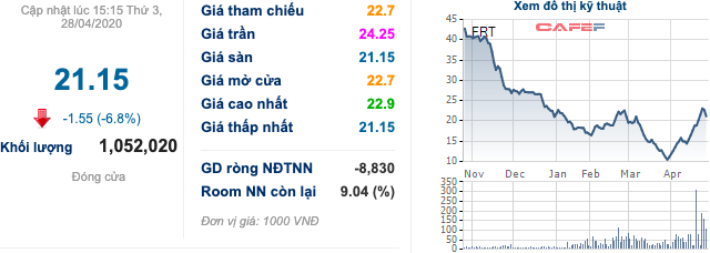 LNST quý 1 của FRT giảm phân nửa xuống còn 35,6 tỷ đồng, chuỗi Long Châu đạt 83 cửa hàng - Ảnh 2.