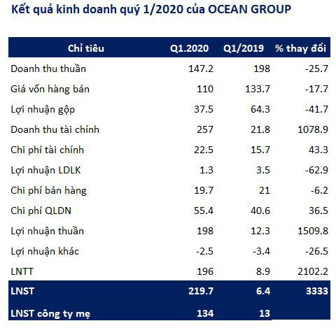 Ocean Group (OGC): Quý 1 lãi 220 tỷ đồng, tăng đột biến so với cùng kỳ - Ảnh 1.