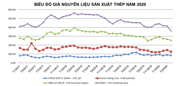 Giá nguyên liệu giảm, lợi nhuận Hòa Phát, Hoa Sen và Nam Kim tăng mạnh - Ảnh 1.