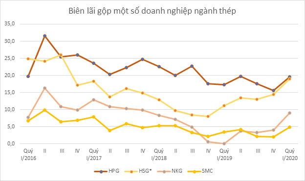 Giá nguyên liệu giảm, lợi nhuận Hòa Phát, Hoa Sen và Nam Kim tăng mạnh - Ảnh 2.