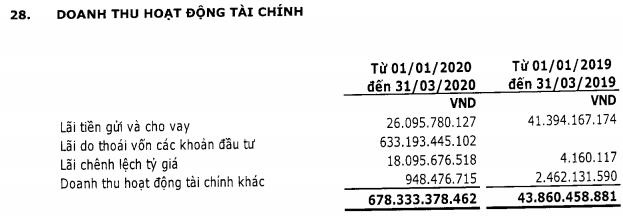 Vinaconex (VCG): Quý 1 lãi 64 tỷ đồng giảm 35% so với cùng kỳ - Ảnh 1.