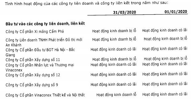 Vinaconex (VCG): Quý 1 lãi 64 tỷ đồng giảm 35% so với cùng kỳ - Ảnh 2.