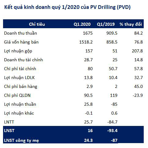 PV Drilling (PVD): Quý 1 lãi ròng 16 tỷ đồng - Ảnh 2.