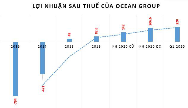 Ocean Group (OGC): Quý 1 lãi 220 tỷ đồng, tăng đột biến so với cùng kỳ - Ảnh 3.