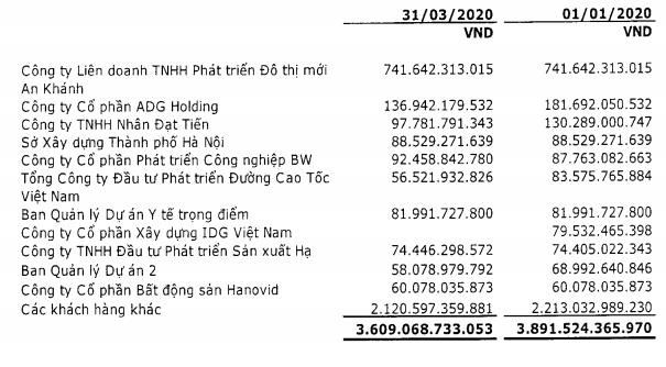 Vinaconex (VCG): Quý 1 lãi 64 tỷ đồng giảm 35% so với cùng kỳ - Ảnh 3.