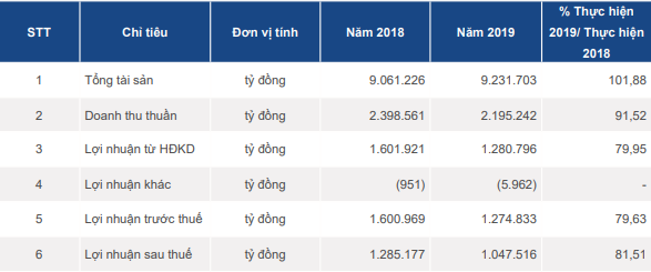 Thủy điện Đa Nhim - Hàm Thuận - Đa Mi ước lãi sau thuế 592 tỷ đồng năm 2020 - Ảnh 1.