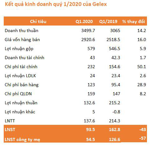 Gelex (GEX): LNST quý 1 đạt 93 tỷ đồng, giảm 43% so với cùng kỳ - Ảnh 1.