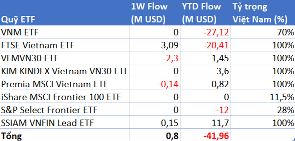 FTSE Vietnam ETF và SSIAM VNFin Lead ETF hút vốn trở lại trong tuần giao dịch đầu tháng 4 - Ảnh 1.