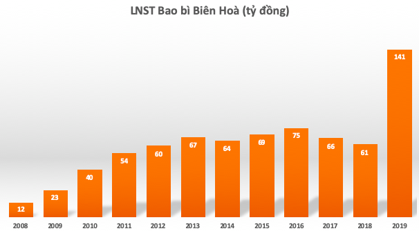 Tập đoàn Thái Lan đánh tiếng thâu tóm Bao bì Biên Hòa, nhóm quỹ SSI và Bảo Việt đồng loạt bán ra hơn 30% cổ phần - Ảnh 1.