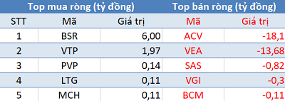 Khối ngoại bán ròng gần 700 tỷ trong ngày VN-Index tăng kỷ lục 19 năm - Ảnh 3.