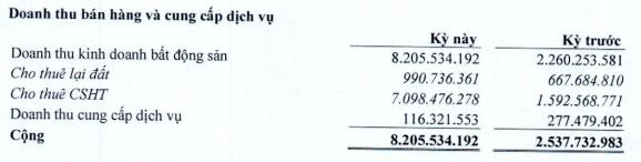 Ghi nhận doanh thu từ 2019, lãi tiền gửi tăng nhiều giúp VRG lãi cao trong quý 1/2020 - Ảnh 1.