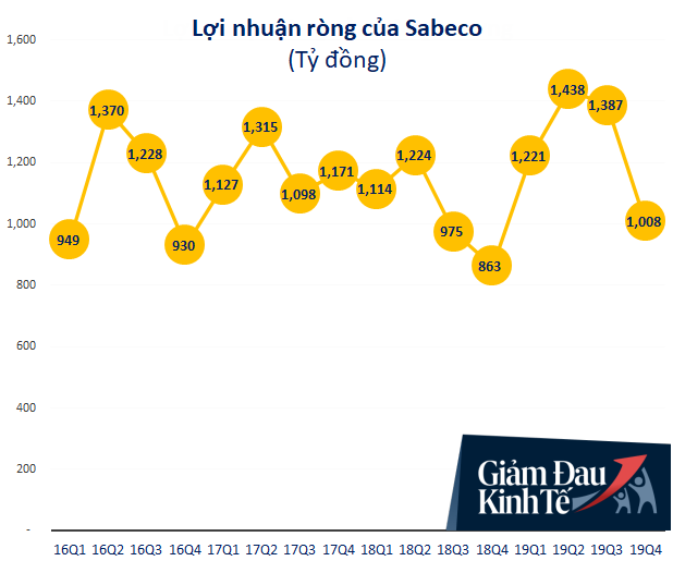 Gặp khó khăn kép, Sabeco vẫn rộng tay gom gạo, nước đóng chai, nước rửa tay...hỗ trợ chống dịch COVID-19 - Ảnh 1.