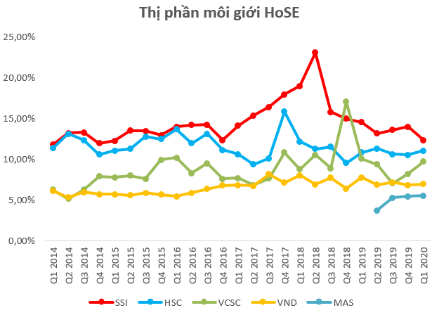 Thị phần môi giới HoSE quý 1/2020: SSI giảm thị phần, Mirae Asset củng cố vị trí trong top 5 - Ảnh 1.