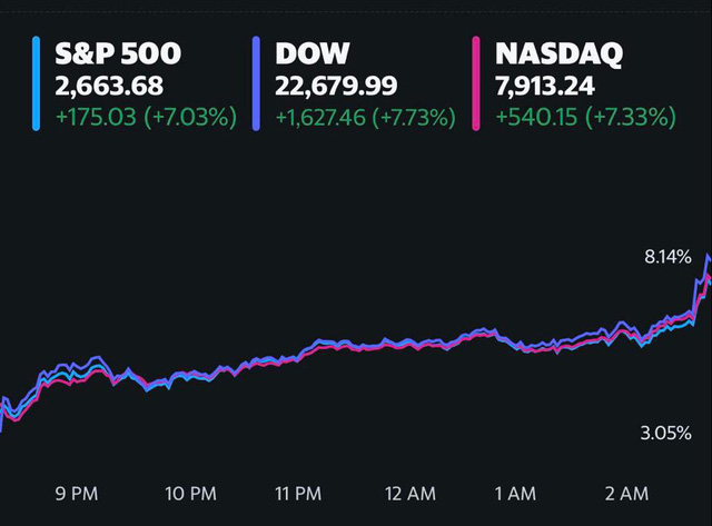 [Cập nhật] Dow Jones bứt phá 7% - Ảnh 1.
