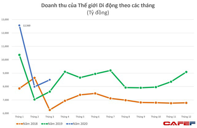 Doanh thu tăng trưởng 16% trong quý 1, Thế giới di động vẫn “xin” giảm 50% giá thuê mặt bằng trong 12 tháng, miễn phí thuê mặt bằng bị tạm ngưng kinh doanh bởi Covid-19 - Ảnh 2.