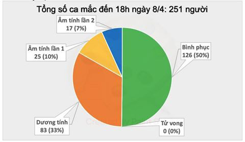 Chiều 8/4, Việt Nam không có ca mắc COVID-19 mới - Ảnh 1.