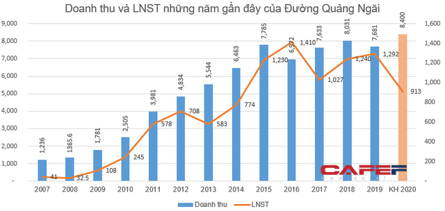 Giữa lúc khó khăn vì dịch Covid-19, Đường Quảng Ngãi vẫn quyết chi 530 tỷ đồng trả cổ tức - Ảnh 2.